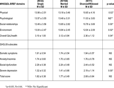 Mean Scores ± Sd Of Whoqol Bref Domains And Ghq 28 Health Subscales