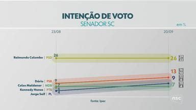 Jornal Do Almo O Sc Veja Os N Meros Da Pesquisa Ipec Para O Senado