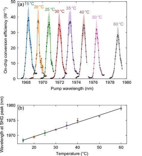 A SHG Spectra For Various Temperatures Limited By The Temperature