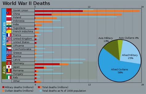 World War 2 Deaths