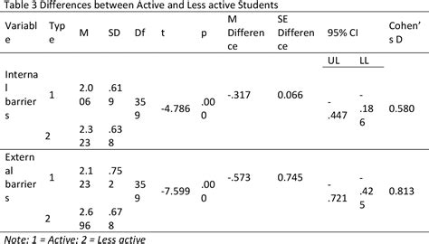 Table From Physical Inactivity Among University Students Semantic