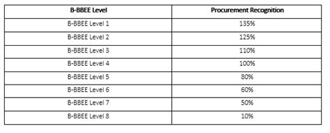 Preferential Procurement Element On The B Bbee Scorecard