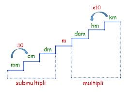 unitati de masura pentru lungime kidibot bataliile cunoasterii