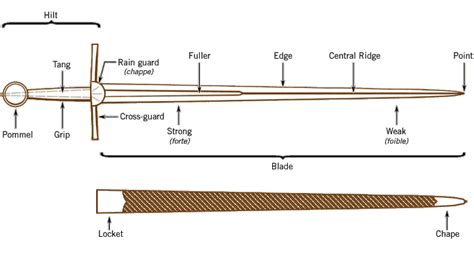 Sword Scabbard: Types, Anatomy, and History