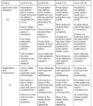 Examining Mental Health In Teenagers Research Project Grading Rubric