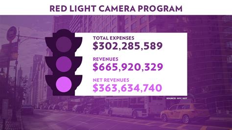 DOT commissioner talks about red light camera program