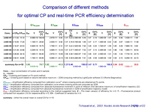 Bioinformatics Pcr Efficiency In Real Time Pcr