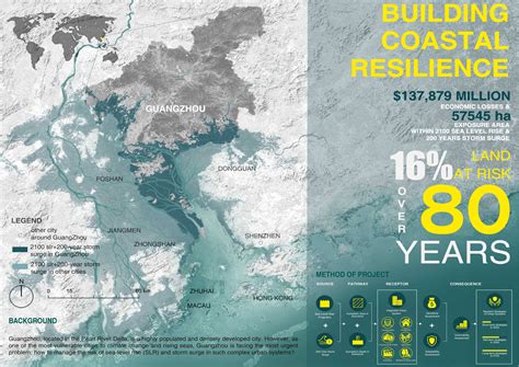 Building Coastal Resilience SCULAB