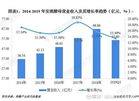 十张图带你看懂中国酵母一哥 安琪酵母 安琪酵母 于1986年在湖北宜昌成立，是国内研究天然酵母并进行规模化制造的专业公司。自1986年公司第