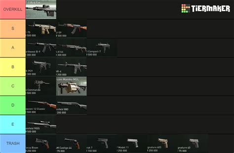 PAYDAY 3 Weapons Tier List (Community Rankings) - TierMaker