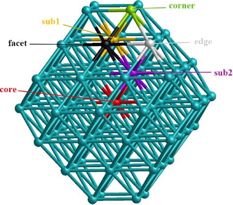 Figure 1 From DFT Study Of The Structure Chemical Ordering And