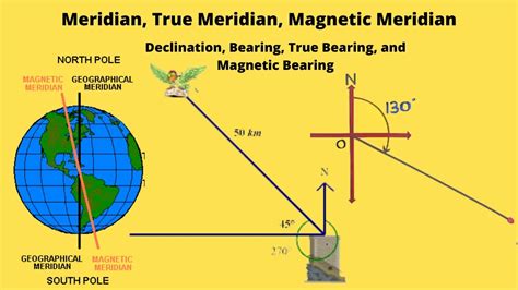 Meridian True Meridian Magnetic Meridian Declination Bearing True Bearing Magnetic Bearing