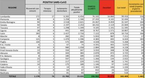 Numeri coronavirus 28 agosto cosa c è di positivo e di negativo