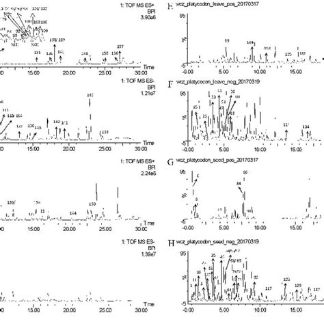 The Representative Base Peak Intensity Bpi Chromatograms Of Root In