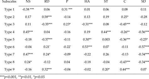 Correlations Between Ntts And Tci Subscales Pearson Correlation Test