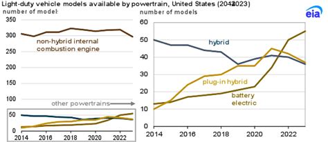 Electric Vehicles And Hybrids Make Up 16 Of U S Light Duty Vehicle