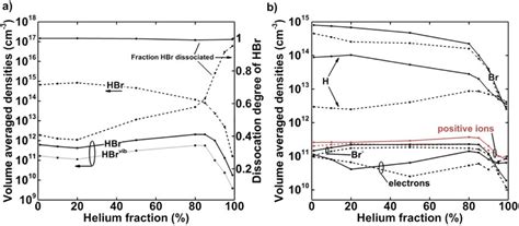 Calculated Volume Averaged Densities Of Ground State Hbr And Hbr Vib