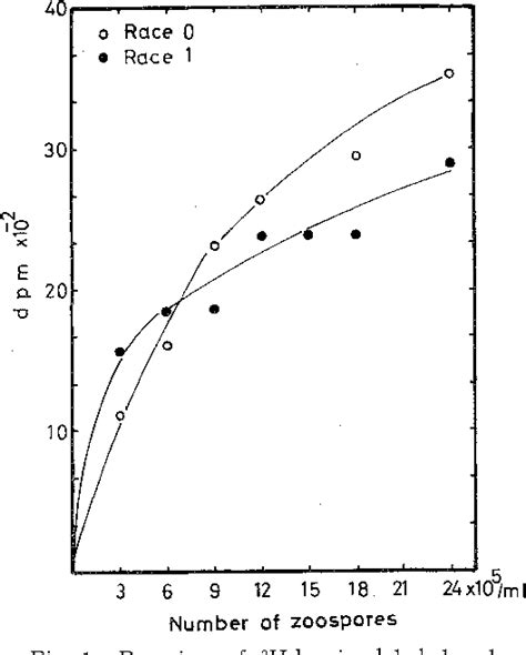 Figure From In Vitro Interactions Between Components Of Phytophthora