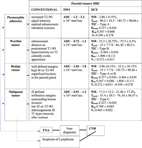 A Guide For The Preoperative Differential Diagnosis Of Parotid Tumors