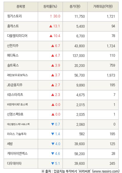 Fnrassi 핑거스토리 홈캐스트 등 16종목 52주 신고가 경신 네이트 뉴스