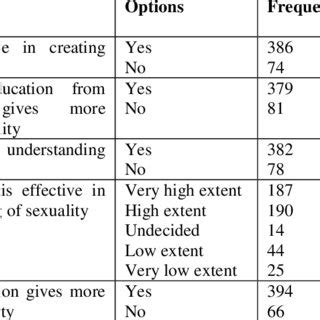 Influence Of Sex Education On Students Sexual Behavioursex Education