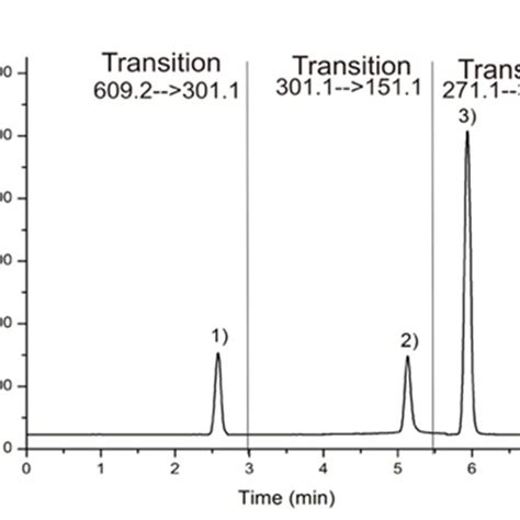 A Blank Plasma Matrix Chromatogram And B Spiked Sample Chromatogram