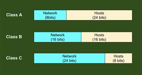 Ip Address Class Network And Cloud Security