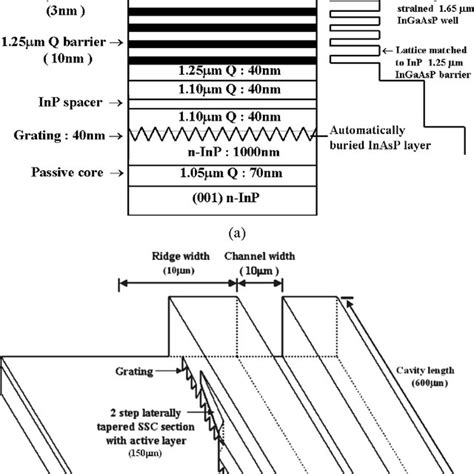 Schematic Cross Sections Of A The Epitaxial Layer Structure And B