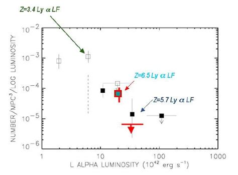 The Ly Luminosity Function Of Identified Z Galaxies Filled