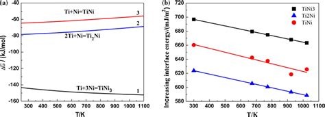 Temperature Dependence Of A Standard Gibbs Free Energies Of Formation Download Scientific