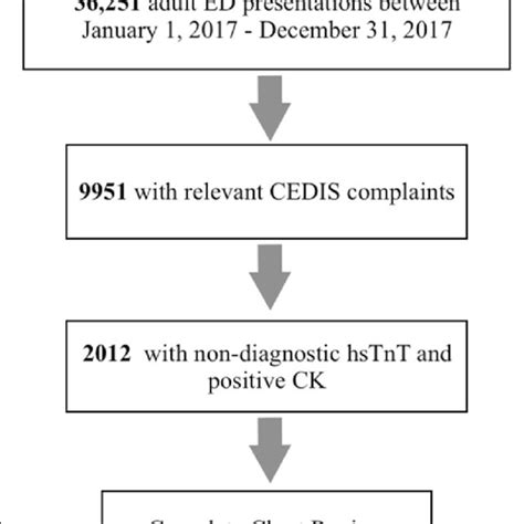 A Total Of 36 251 Emergency Department Presentations Were Reviewed Of Download Scientific