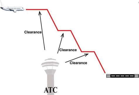 Continuous Climb And Descent Operations Aviationfile Gateway To