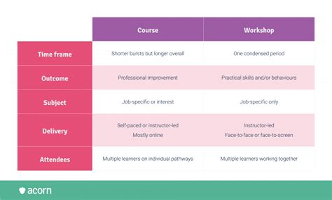 3 Key Ways Workshops Benefit Your Staff And Company Acorn