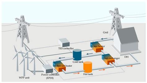 Energies Free Full Text A Wind Power Plant With Thermal Energy Storage For Improving The