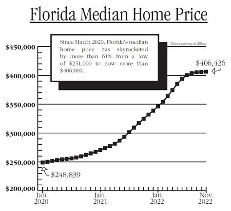 Why Florida Could See a Spike in Homelessness in 2023 - Homeless Voice