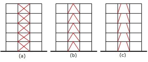 Difference Between Braced Frame and Moment Resisting frame - The ...