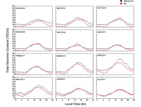 Comparison Of Measured Monthly Mean Tec With Tec Derived From Iri