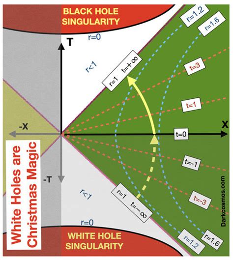 white holes exist
