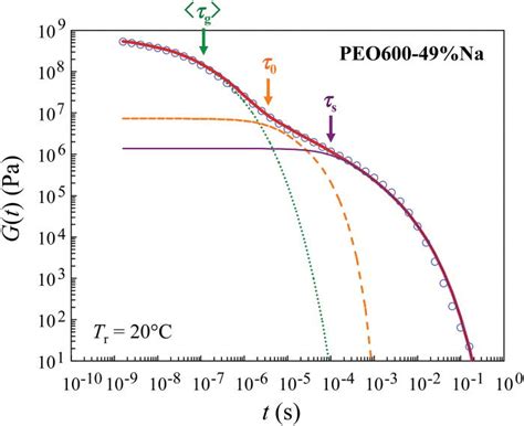 Stress Relaxation Modulus G T For The Peo Na Ionomer The Green