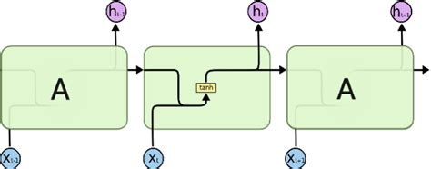 Simple Rnn Architecture Download Scientific Diagram