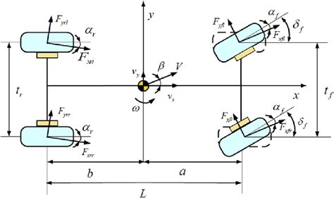 7 Dof Vehicle Dynamics Model Download Scientific Diagram