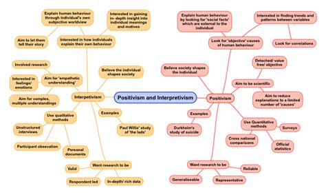 1-positivism-and-interpretivism | Sociology theory, Social research ...