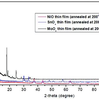 Surface Morphology Of Metal Oxide Films Grown At Torr