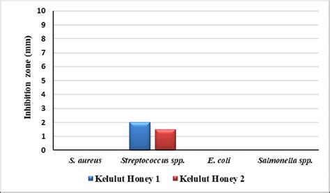 Inhibition Zone Diameter Mm For Concentration Of Kelulut Honey