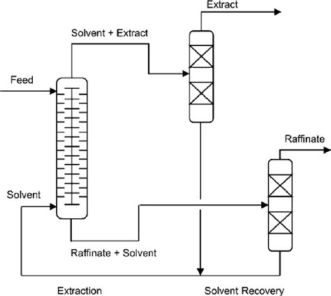 Extraction Liquid Liquid And Aqueous Two Phase Extraction Semantic