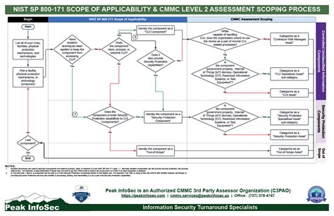 NIST SP 800 171 And CMMC Level 2 Assessment Scoping Process Diagram