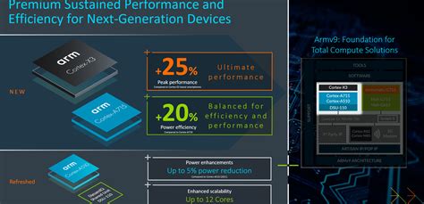 Arm Renouvelle Ses C Urs Cpu Et Gpu Des Cortex X Et A Au Gpu