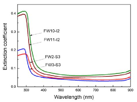 Wavelength Dependence Of Extinction Coefficient For Wo3 Films Obtained