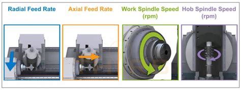 Gear Hobbing Cutting Parameters to Optimize the Hobbing Process