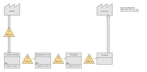 How To Create A Value Stream Map Lucidchart Blog